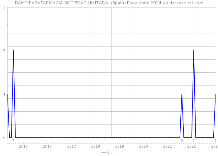 DAHO PARAFARMACIA SOCIEDAD LIMITADA. (Spain) Page visits 2024 