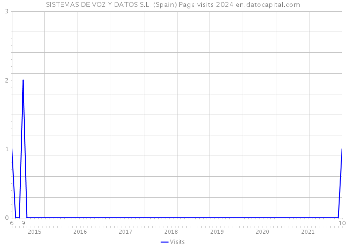 SISTEMAS DE VOZ Y DATOS S.L. (Spain) Page visits 2024 