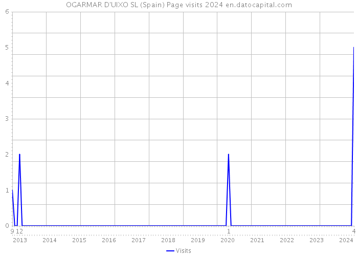 OGARMAR D'UIXO SL (Spain) Page visits 2024 