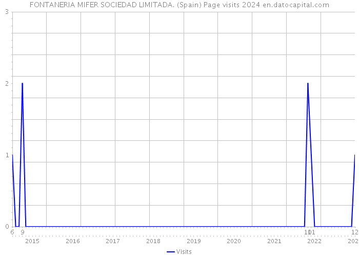 FONTANERIA MIFER SOCIEDAD LIMITADA. (Spain) Page visits 2024 
