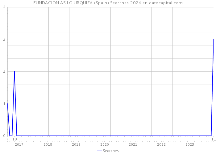 FUNDACION ASILO URQUIZA (Spain) Searches 2024 