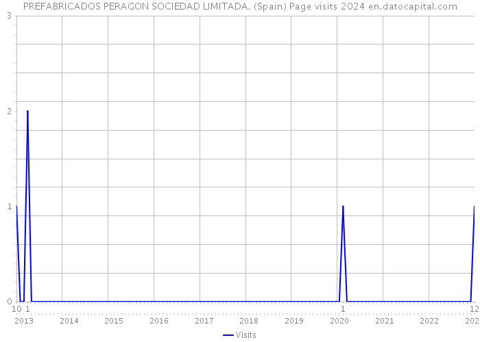 PREFABRICADOS PERAGON SOCIEDAD LIMITADA. (Spain) Page visits 2024 