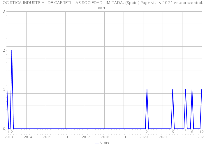 LOGISTICA INDUSTRIAL DE CARRETILLAS SOCIEDAD LIMITADA. (Spain) Page visits 2024 