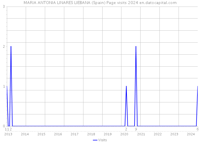 MARIA ANTONIA LINARES LIEBANA (Spain) Page visits 2024 