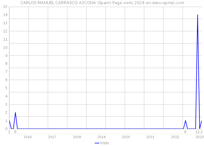 CARLOS MANUEL CARRASCO AZCONA (Spain) Page visits 2024 