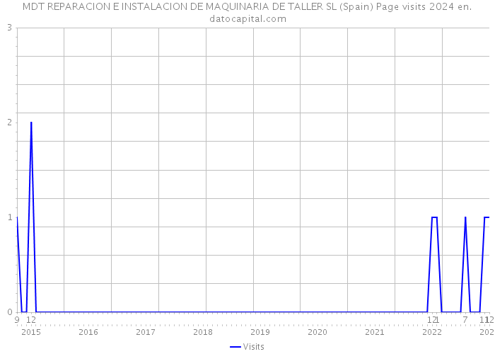 MDT REPARACION E INSTALACION DE MAQUINARIA DE TALLER SL (Spain) Page visits 2024 