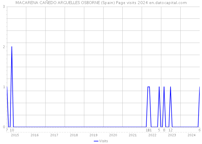 MACARENA CAÑEDO ARGUELLES OSBORNE (Spain) Page visits 2024 