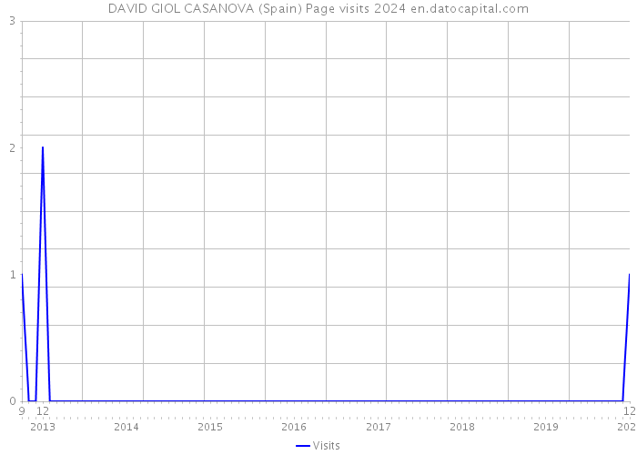 DAVID GIOL CASANOVA (Spain) Page visits 2024 