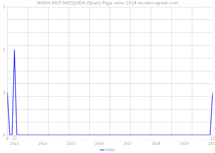 MARIA MUT MEZQUIDA (Spain) Page visits 2024 