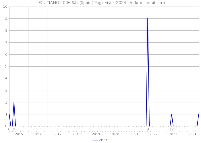 LEGUTIANO 2006 S.L. (Spain) Page visits 2024 