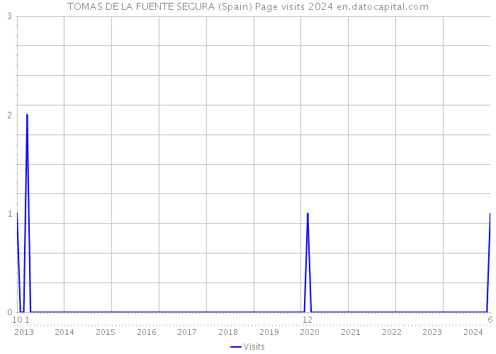 TOMAS DE LA FUENTE SEGURA (Spain) Page visits 2024 