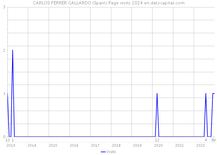 CARLOS FERRER GALLARDO (Spain) Page visits 2024 