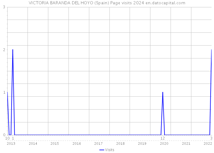 VICTORIA BARANDA DEL HOYO (Spain) Page visits 2024 