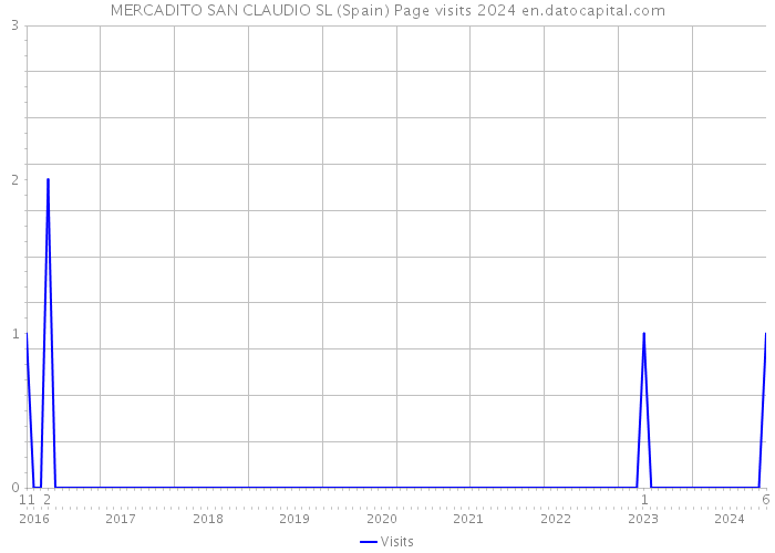 MERCADITO SAN CLAUDIO SL (Spain) Page visits 2024 