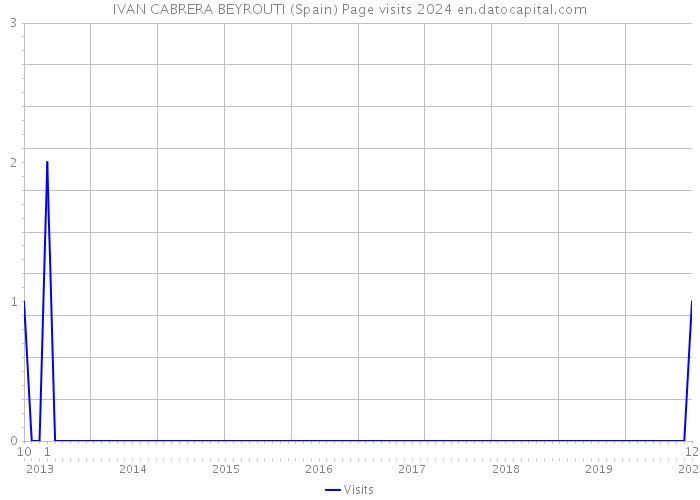 IVAN CABRERA BEYROUTI (Spain) Page visits 2024 