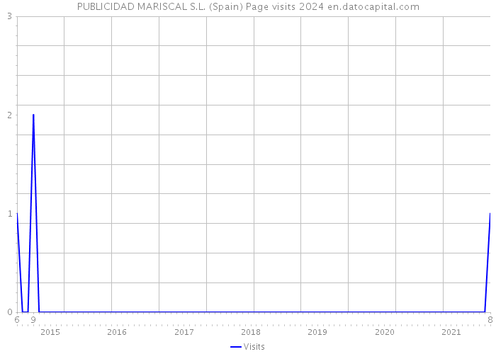 PUBLICIDAD MARISCAL S.L. (Spain) Page visits 2024 