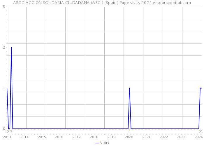 ASOC ACCION SOLIDARIA CIUDADANA (ASCI) (Spain) Page visits 2024 