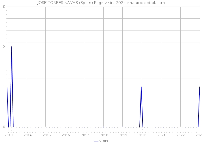 JOSE TORRES NAVAS (Spain) Page visits 2024 