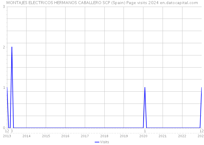 MONTAJES ELECTRICOS HERMANOS CABALLERO SCP (Spain) Page visits 2024 
