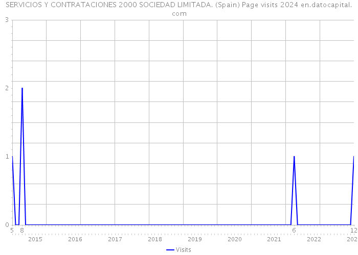 SERVICIOS Y CONTRATACIONES 2000 SOCIEDAD LIMITADA. (Spain) Page visits 2024 