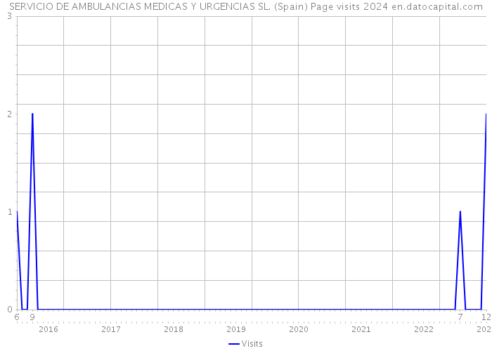 SERVICIO DE AMBULANCIAS MEDICAS Y URGENCIAS SL. (Spain) Page visits 2024 