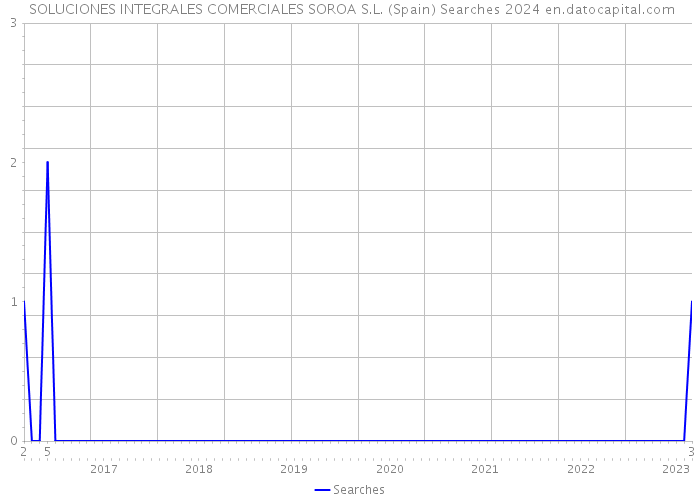  SOLUCIONES INTEGRALES COMERCIALES SOROA S.L. (Spain) Searches 2024 