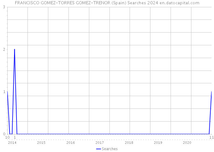 FRANCISCO GOMEZ-TORRES GOMEZ-TRENOR (Spain) Searches 2024 