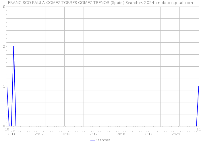 FRANCISCO PAULA GOMEZ TORRES GOMEZ TRENOR (Spain) Searches 2024 