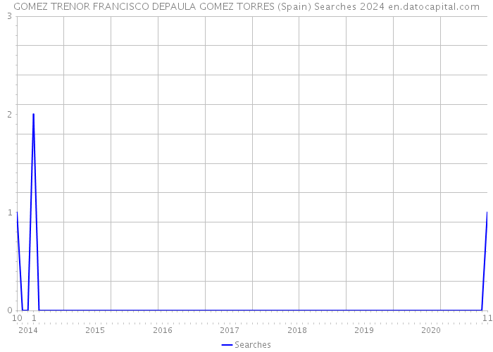 GOMEZ TRENOR FRANCISCO DEPAULA GOMEZ TORRES (Spain) Searches 2024 