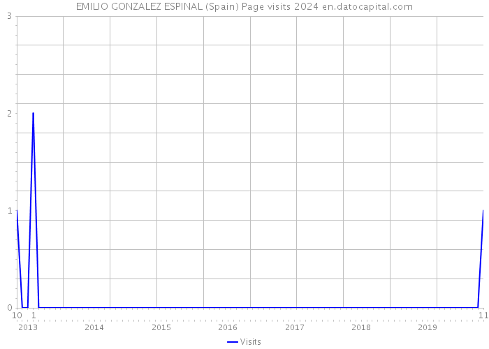 EMILIO GONZALEZ ESPINAL (Spain) Page visits 2024 
