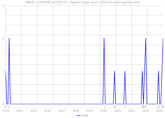 ABASI COMUNICACION S.L. (Spain) Page visits 2024 