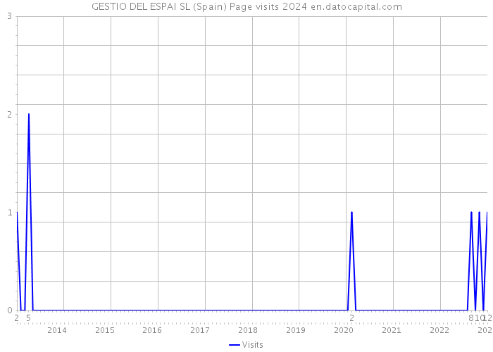 GESTIO DEL ESPAI SL (Spain) Page visits 2024 