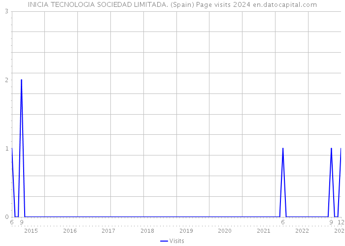 INICIA TECNOLOGIA SOCIEDAD LIMITADA. (Spain) Page visits 2024 