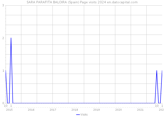 SARA PARAFITA BALOIRA (Spain) Page visits 2024 