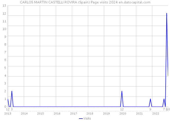 CARLOS MARTIN CASTELLI ROVIRA (Spain) Page visits 2024 