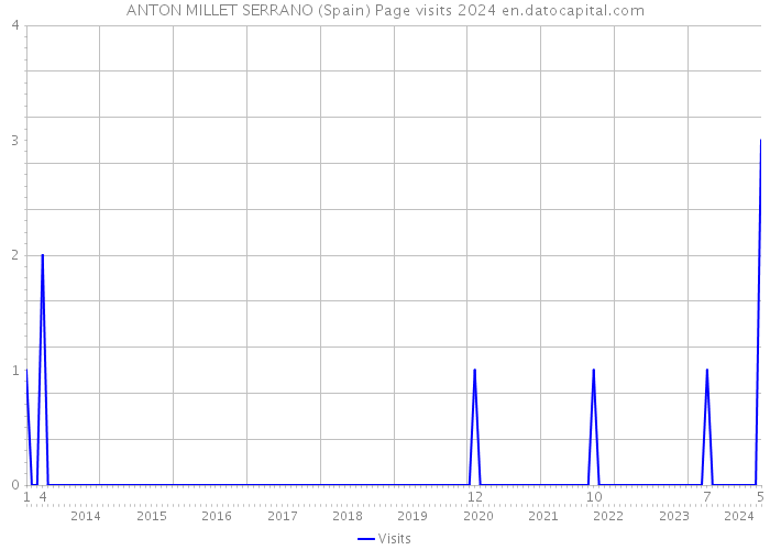 ANTON MILLET SERRANO (Spain) Page visits 2024 