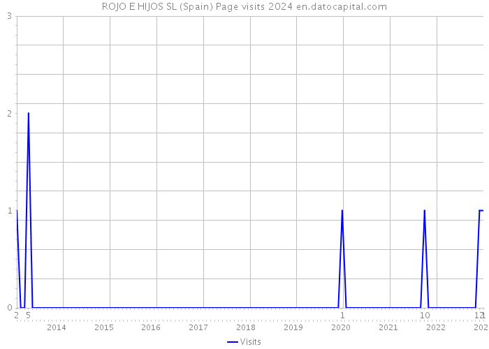 ROJO E HIJOS SL (Spain) Page visits 2024 