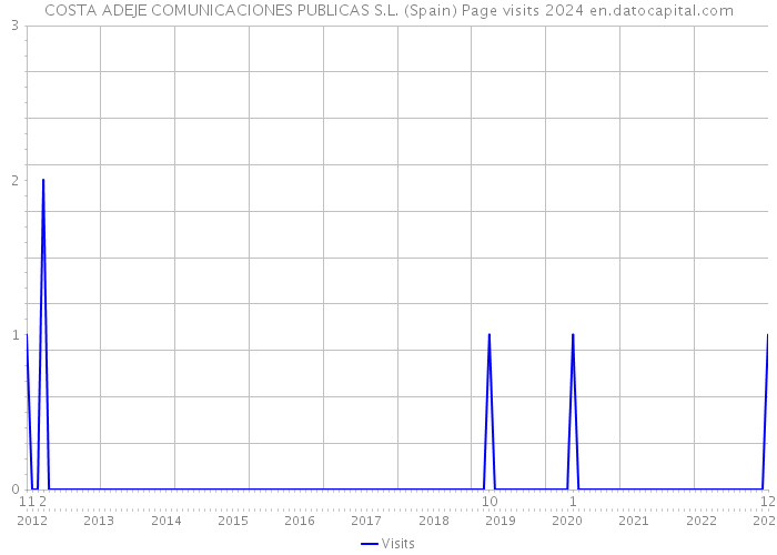 COSTA ADEJE COMUNICACIONES PUBLICAS S.L. (Spain) Page visits 2024 