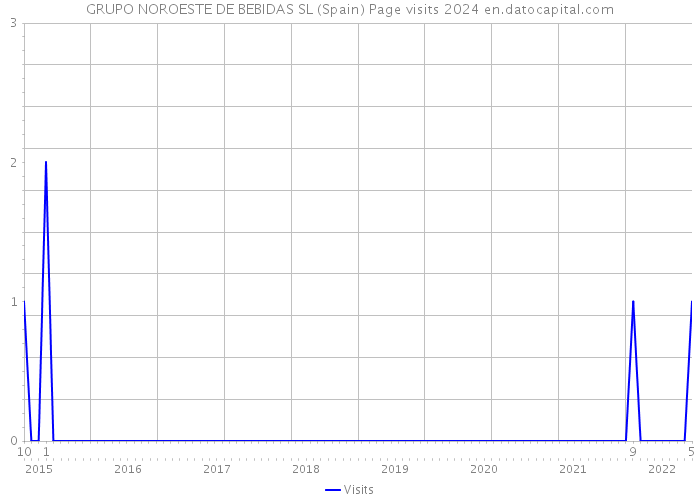 GRUPO NOROESTE DE BEBIDAS SL (Spain) Page visits 2024 