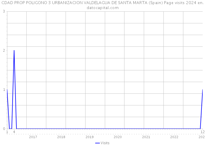 CDAD PROP POLIGONO 3 URBANIZACION VALDELAGUA DE SANTA MARTA (Spain) Page visits 2024 