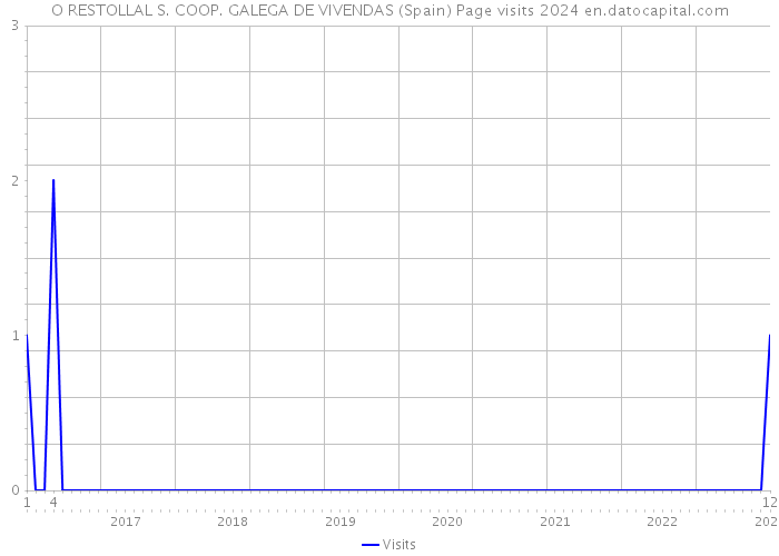 O RESTOLLAL S. COOP. GALEGA DE VIVENDAS (Spain) Page visits 2024 