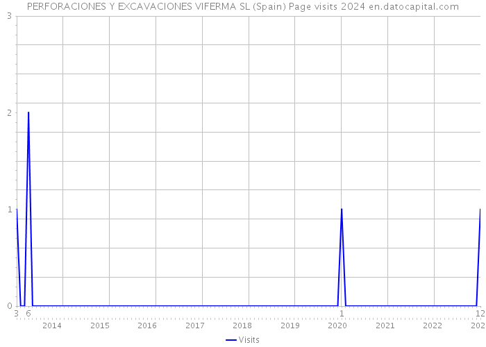 PERFORACIONES Y EXCAVACIONES VIFERMA SL (Spain) Page visits 2024 