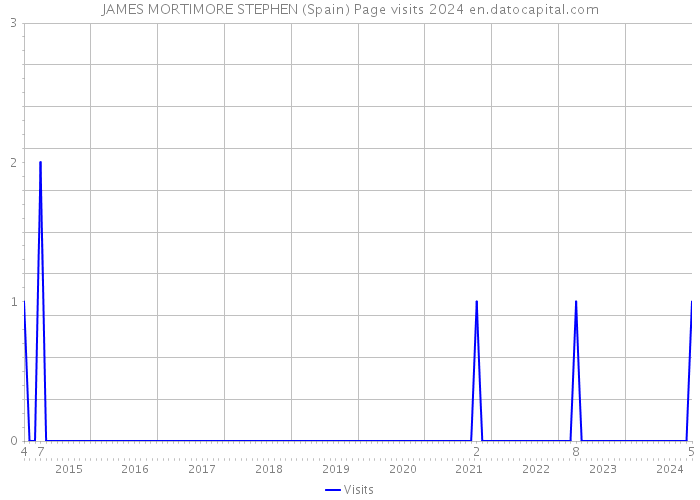 JAMES MORTIMORE STEPHEN (Spain) Page visits 2024 
