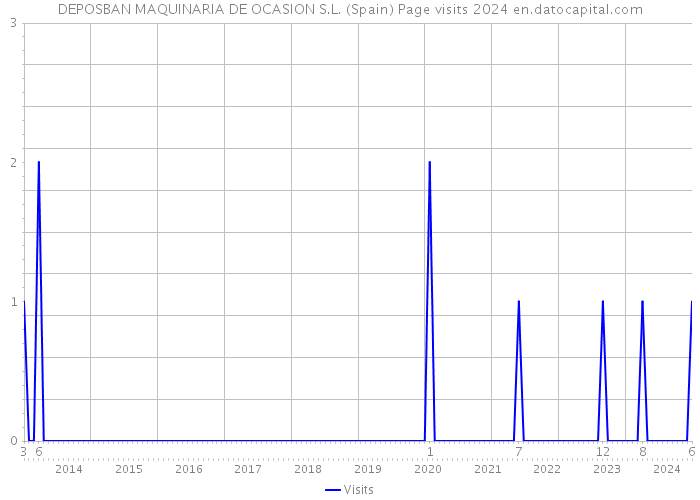 DEPOSBAN MAQUINARIA DE OCASION S.L. (Spain) Page visits 2024 