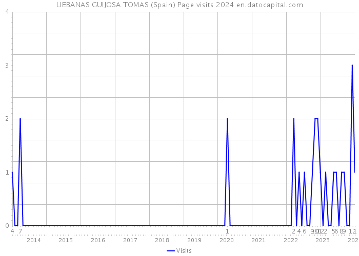 LIEBANAS GUIJOSA TOMAS (Spain) Page visits 2024 