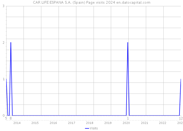 CAR LIFE ESPANA S.A. (Spain) Page visits 2024 