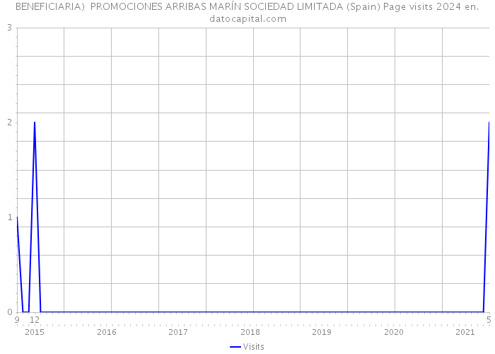 BENEFICIARIA) PROMOCIONES ARRIBAS MARÍN SOCIEDAD LIMITADA (Spain) Page visits 2024 