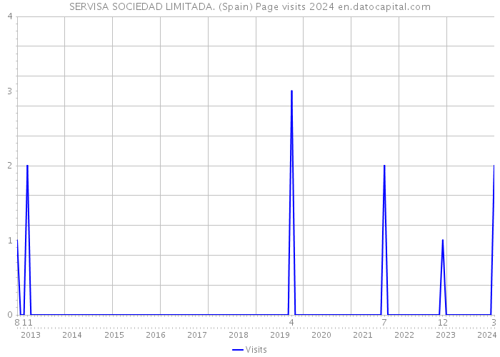 SERVISA SOCIEDAD LIMITADA. (Spain) Page visits 2024 