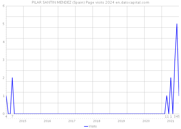 PILAR SANTIN MENDEZ (Spain) Page visits 2024 