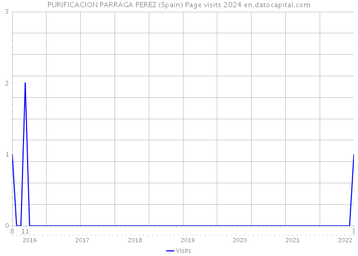 PURIFICACION PARRAGA PEREZ (Spain) Page visits 2024 